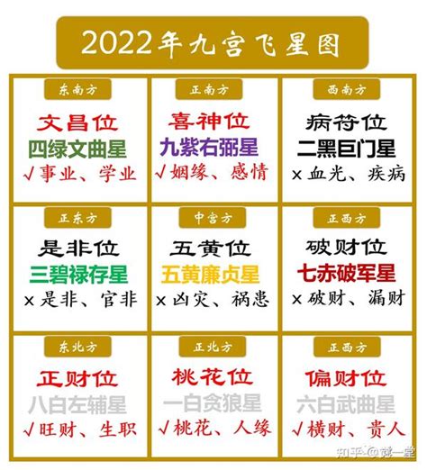 今年文昌位|2024甲辰年居家文昌位、正财位……九宫格